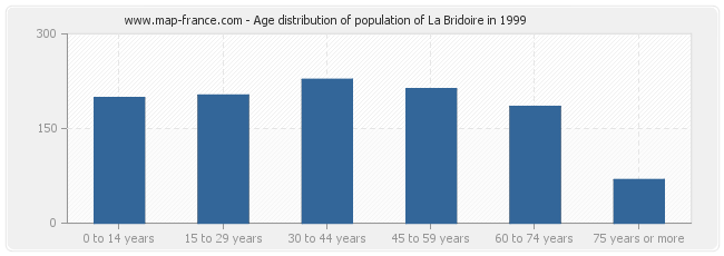 Age distribution of population of La Bridoire in 1999